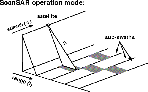 Operation mode
of ScanSAR