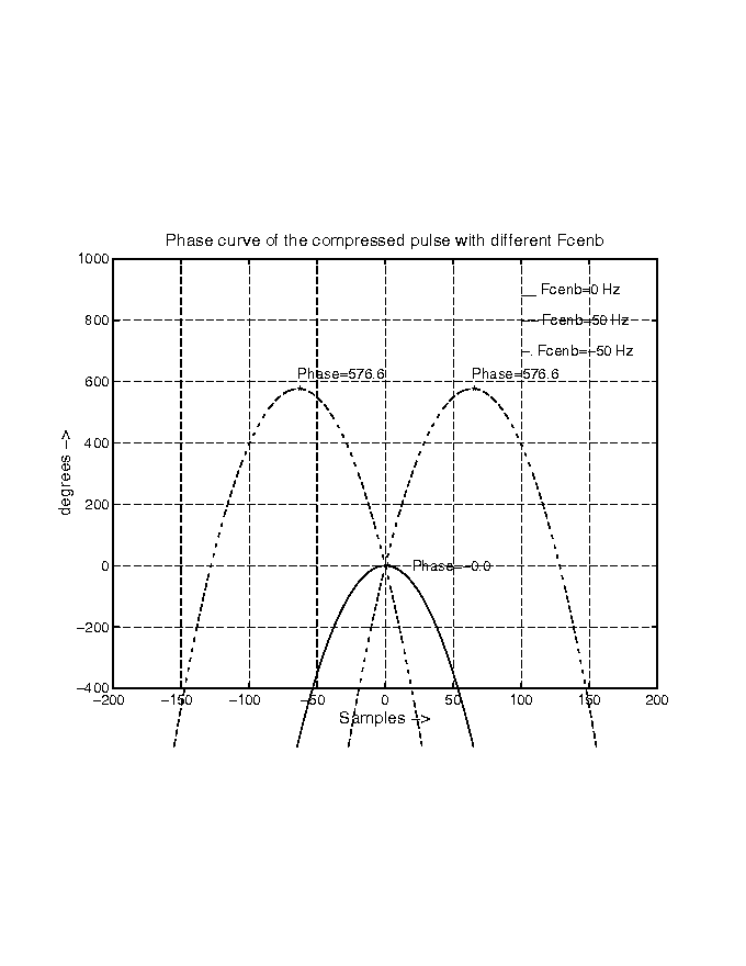 Phase curve of the practical
compression with different Fcenb